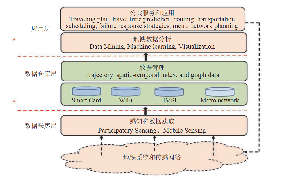 Big Data Technology