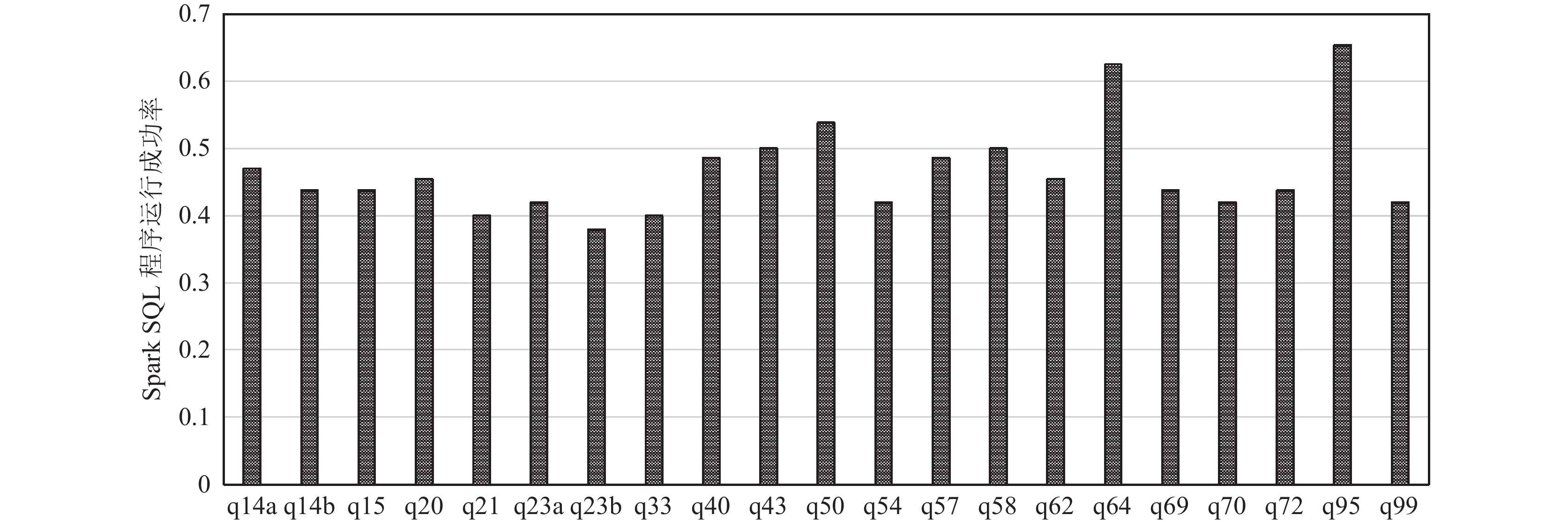 机器学习调优过程中Spark SQL程序运行成功率