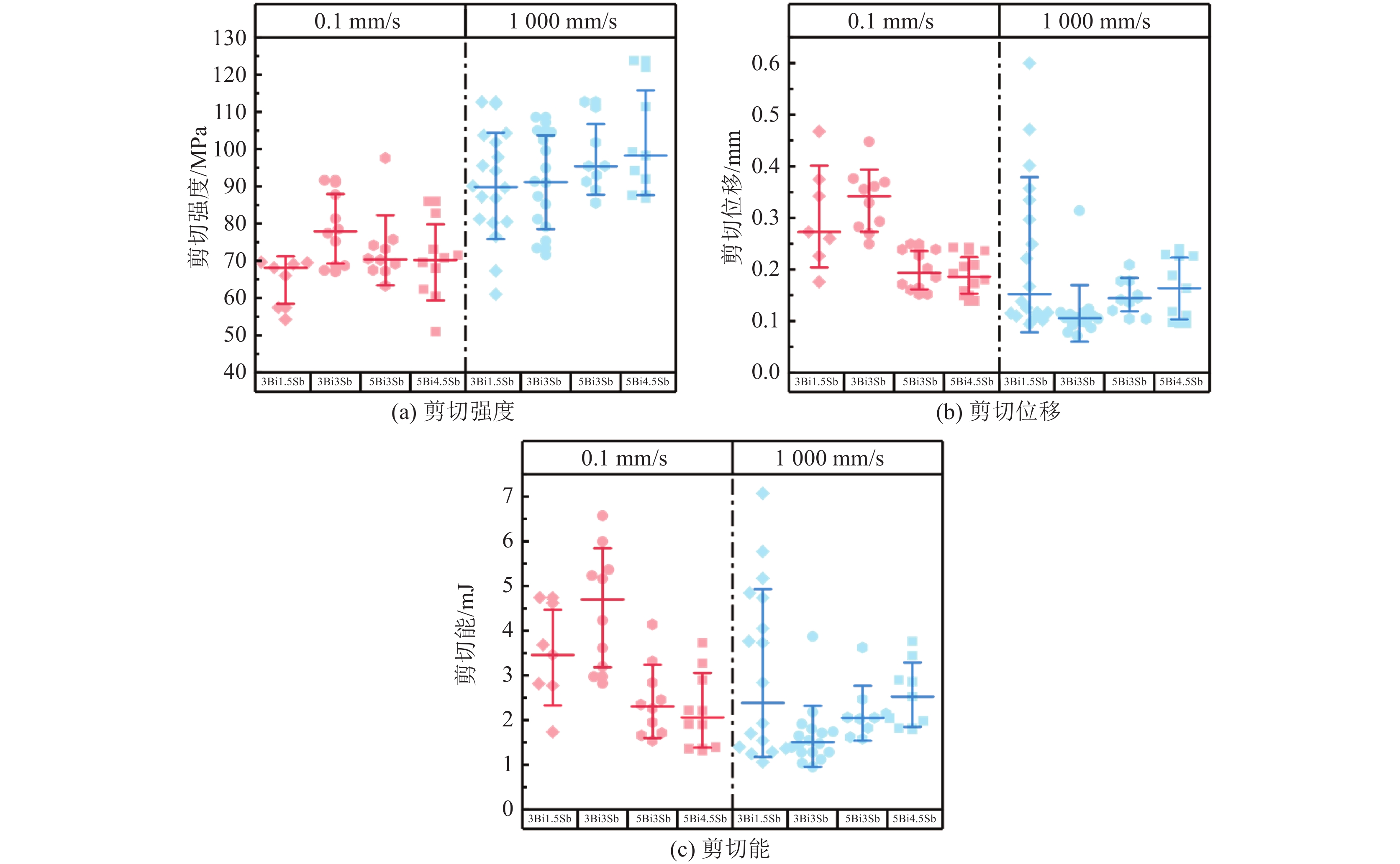 两种剪切速率下焊点的力学性能