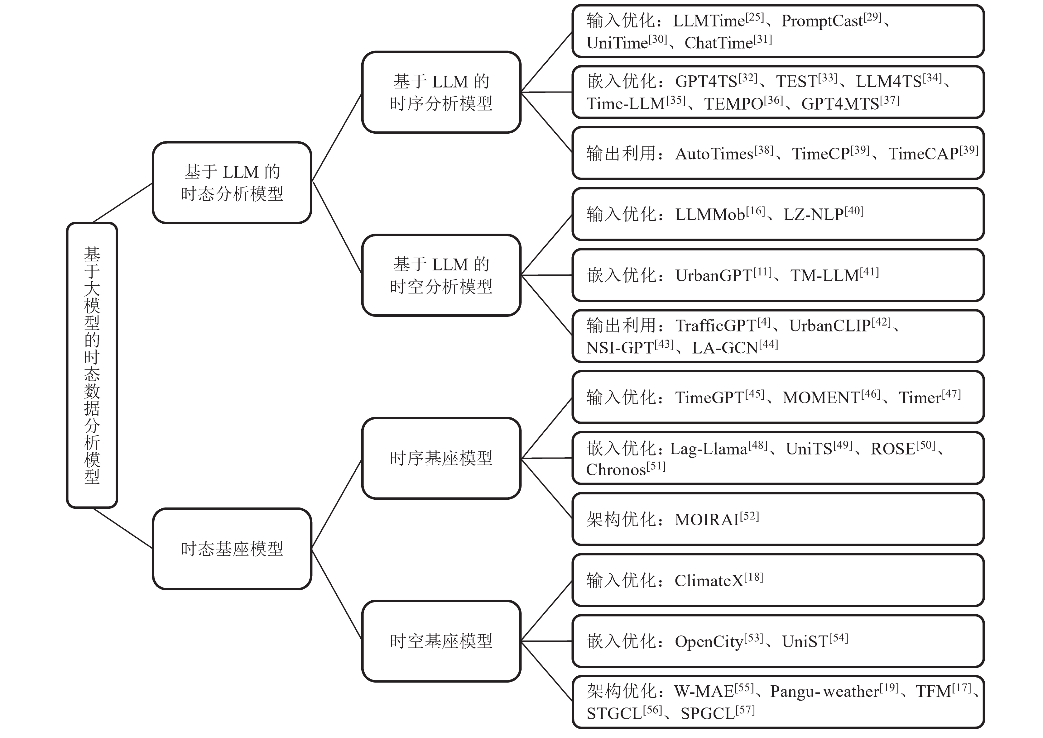 基于大模型的时态数据分析算法综述