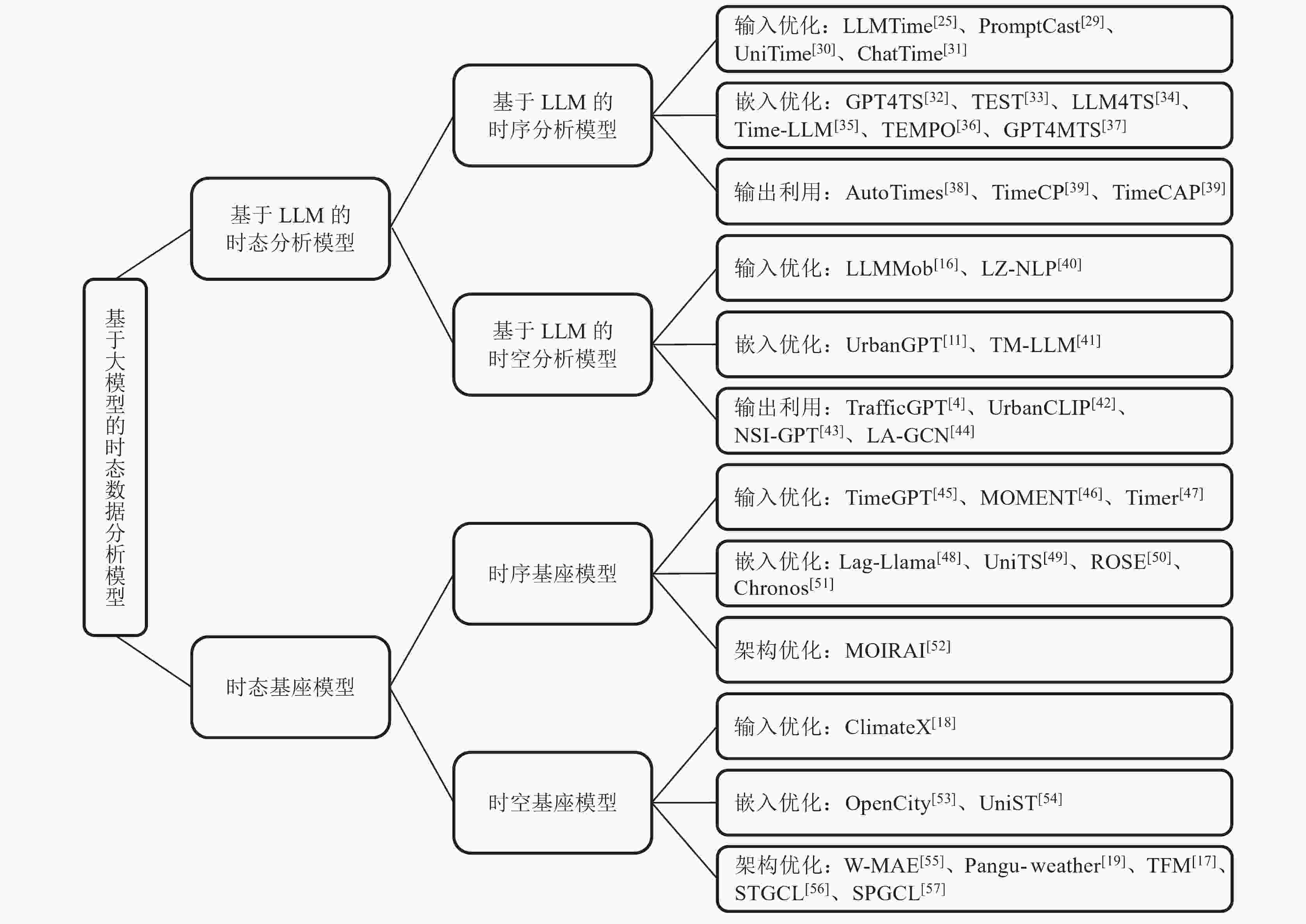 基于大模型的时态数据分析算法综述